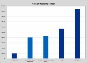 How much does boarding school cost?